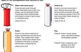 What Class of Foam is Used on Flammable Liquid Fires